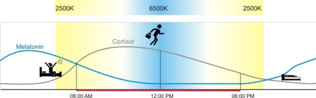 Påvirkning med lysets fargetemperatur