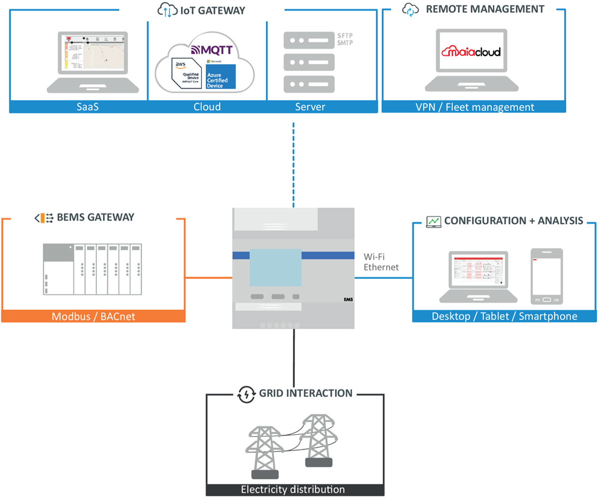 EMS Connectivity