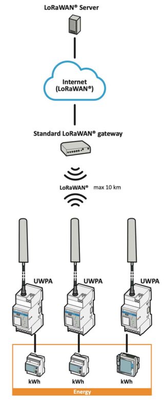 uwpa-lora-wan-gateway-server-skisse uwpa-lora-wan-gateway-server-skisse