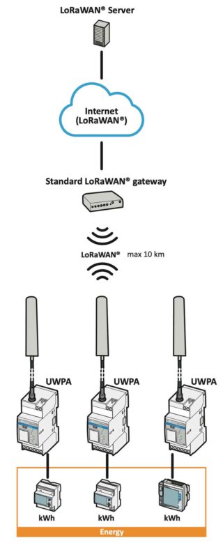 uwpa-lora-wan-gateway-server-skisse