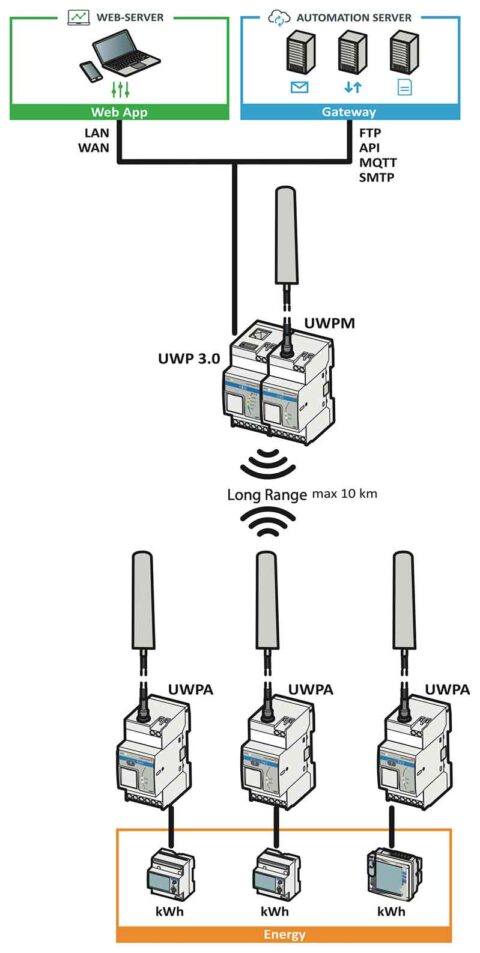 uwpa-uwpm-uwp30-skisse uwpa-uwpm-uwp30-skisse
